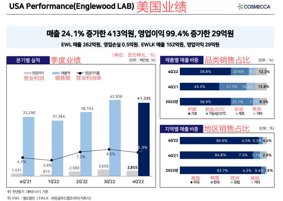 韩国化妆品制造商蔻诗曼嘉2022年中国业务继续低迷