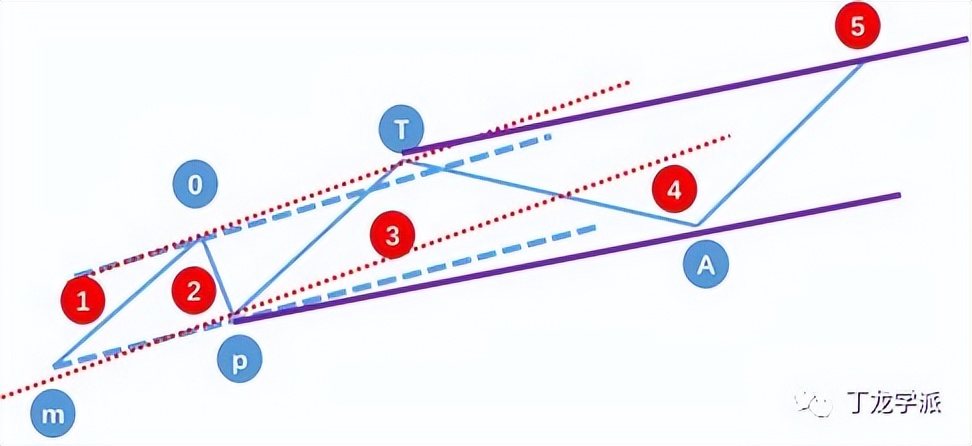 五个上升浪三个下跌浪口诀解释,股市波浪线形态图解