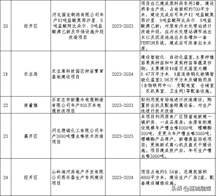 藁城48个项目集中开工,藁城区重点开工项目