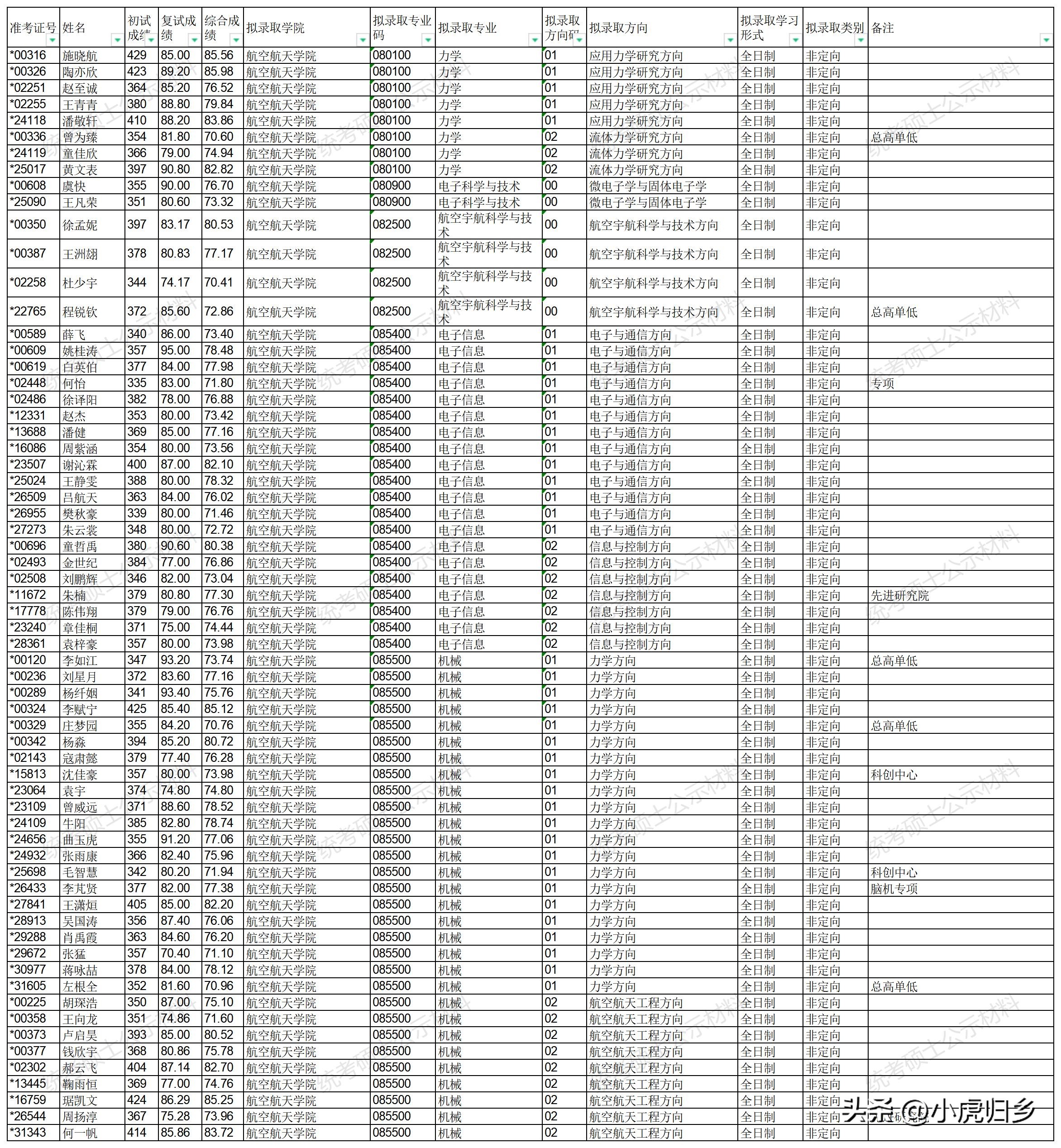 浙江大学2023年硕士研究生拟录取名单（统考生）