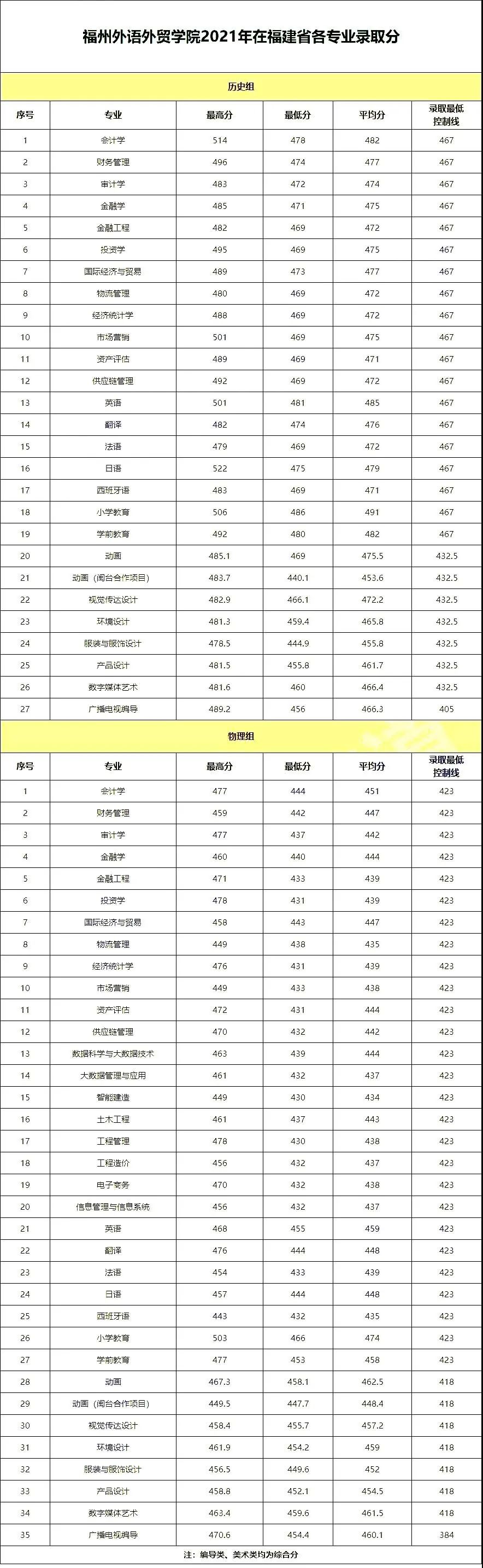 福建省39所本科高校投档线汇总,2019福建高校录取各专业分数