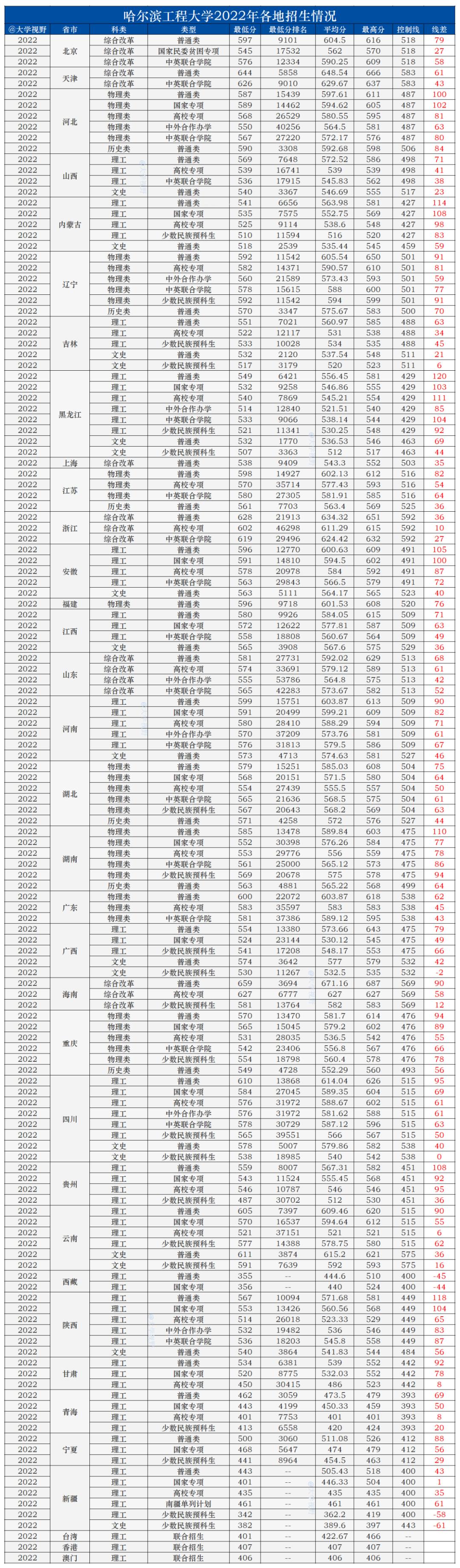 哈尔滨工程大学：“双一流”名校，高考录取分数线汇总分析！