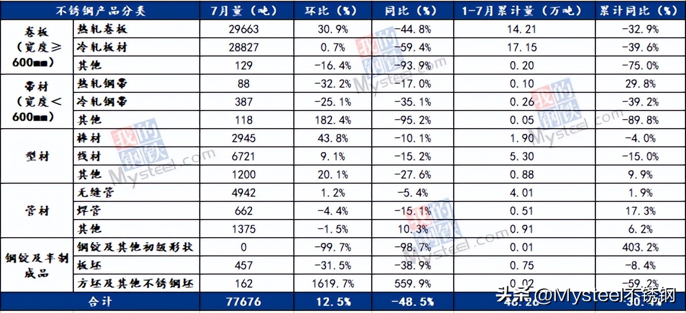 出口量处于低位！7月韩国不锈钢进出口数据