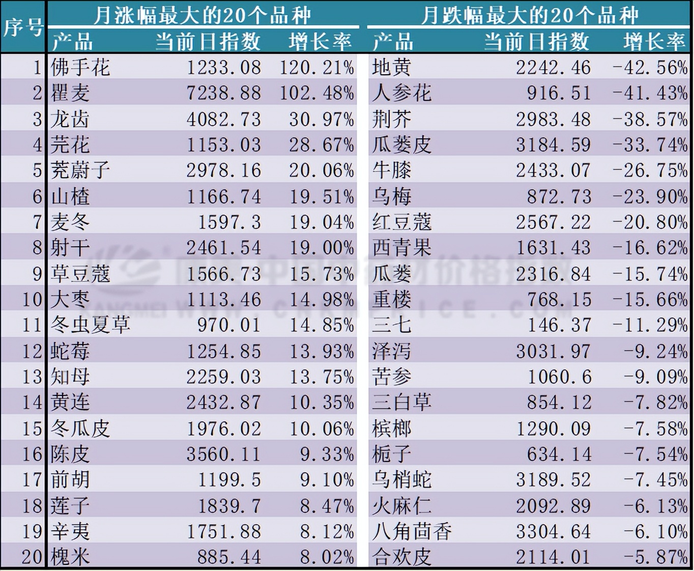 10月指数月报：全草根茎品类压盘，行情回调明显，香料不及同期