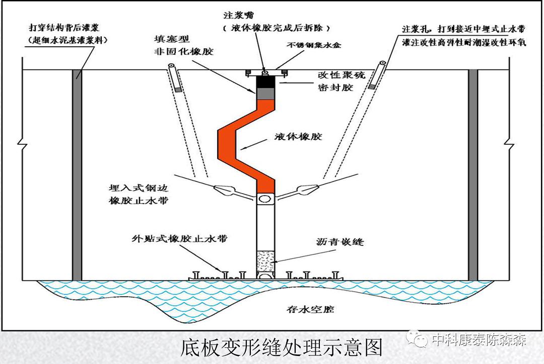 中科康泰防水堵漏补强加固,地下管廊渗漏维修方案