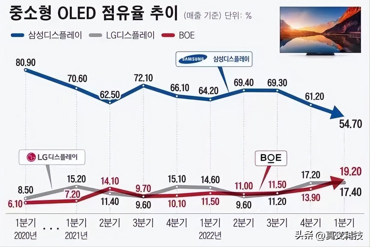 京东方第八代oled屏幕,京东方boed屏幕评测