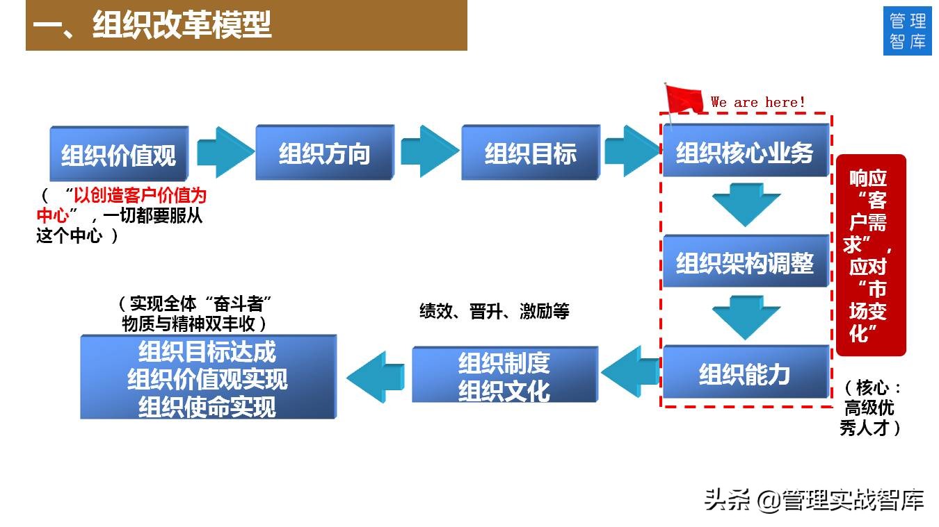 组织工作创新发展思路和举措,组织发展的六大难题