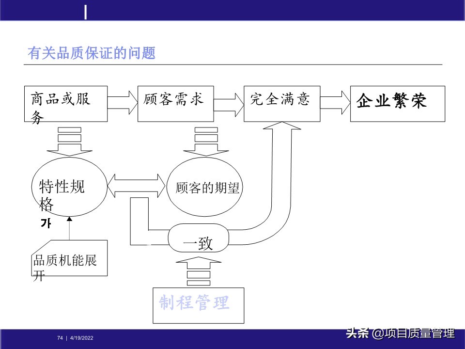 crcpm项目质量管理,pm质量管理体系