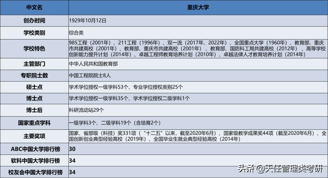 每日一校|重庆大学考研难度小的专业、研究生录取统计