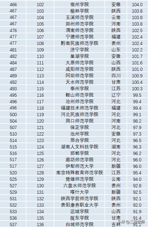 哪些二本师范院校有硕士点,有硕士点的二本师范学院