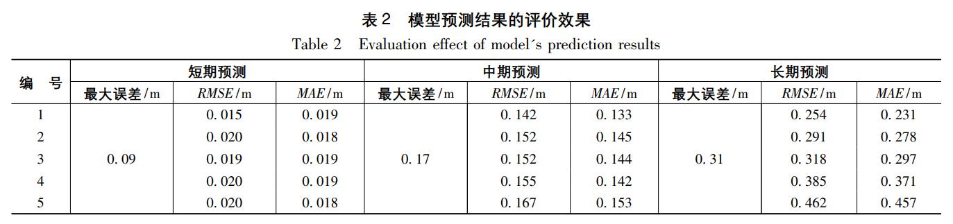 鍩轰簬lstm璐熻嵎棰勬祴,鍩轰簬lstm璐熻嵎棰勬祴寤烘ā