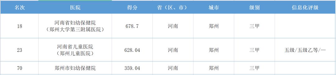 郑州市妇幼保健院搬到哪里,郑州市妇幼保健院