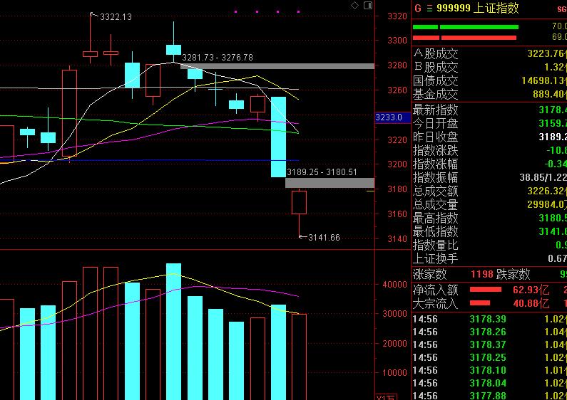 股票快速杀跌后又放量杀跌,今天a股为什么大跌原因