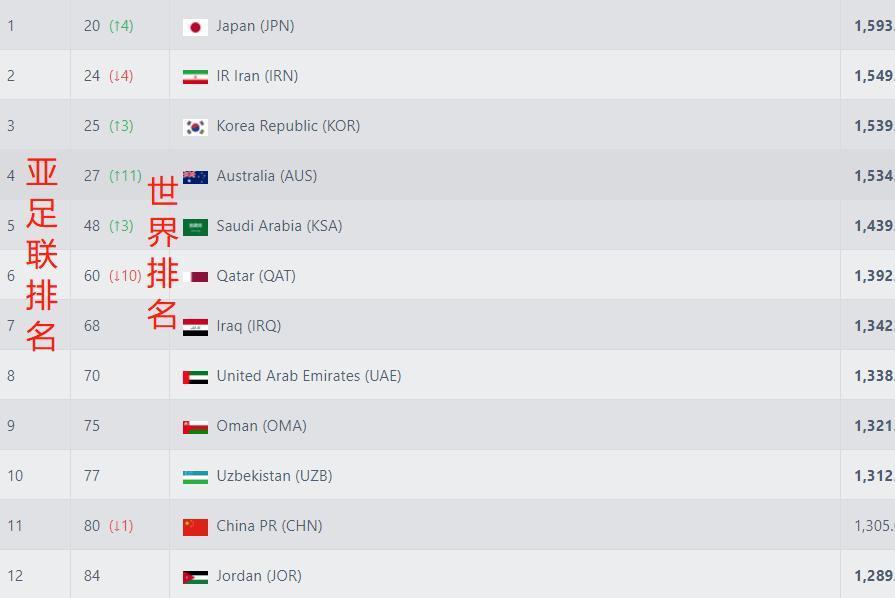 fifa最新世界排名中的亚洲球队,fifa排名国足