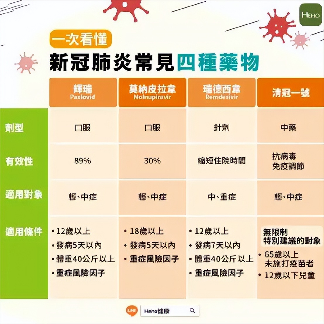 感染新冠轻症如何居家自愈 (新冠感染使用哪些药物)