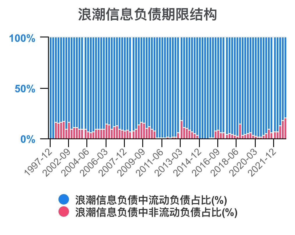 5分钟看懂浪潮股票,浪潮信息财务状况分析