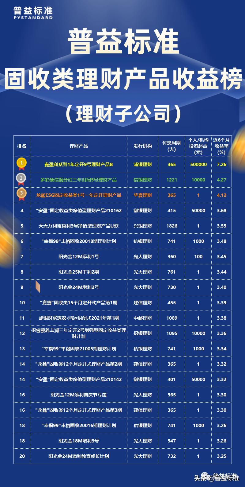 2021银行理财固收类收益排名,固收类理财哪个银行最好