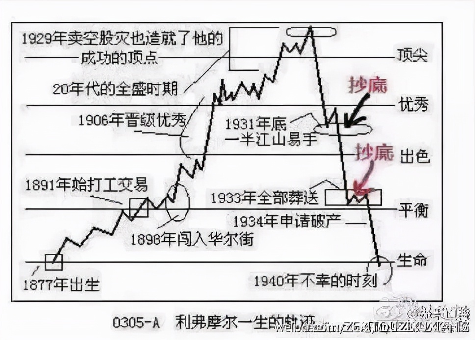为什么利弗莫尔投机之神,投机之王利弗莫尔惨痛教训