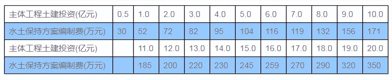 全过程工程咨询服务费取费标准,全过程工程咨询取费依据