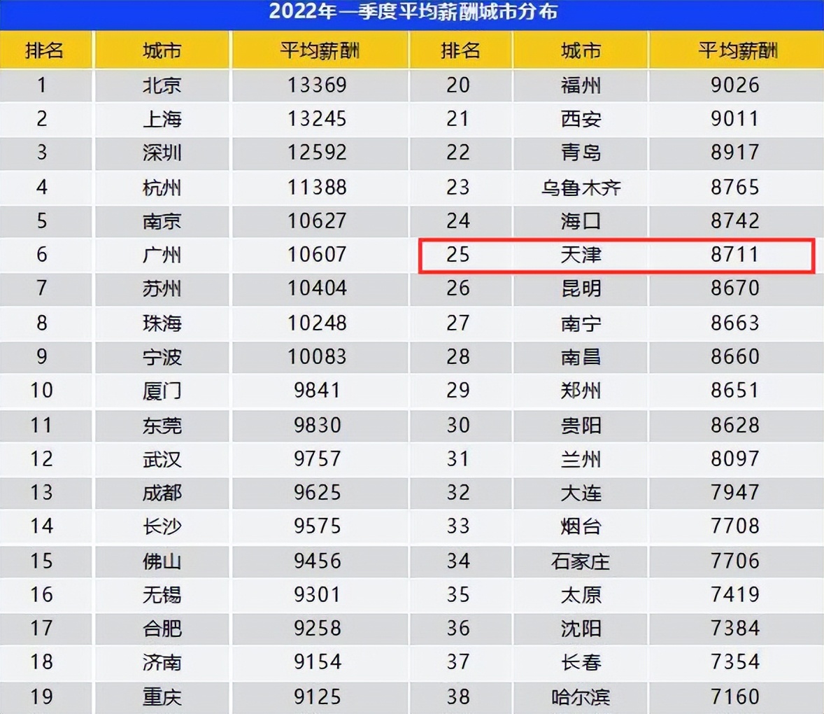 8711元！天津最新平均工资出炉！最赚钱的行业是这些