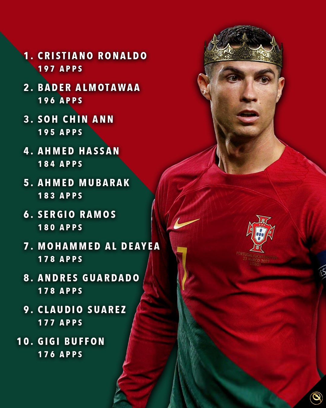 国家队历史进球第一人,国家队拉莫斯夺冠