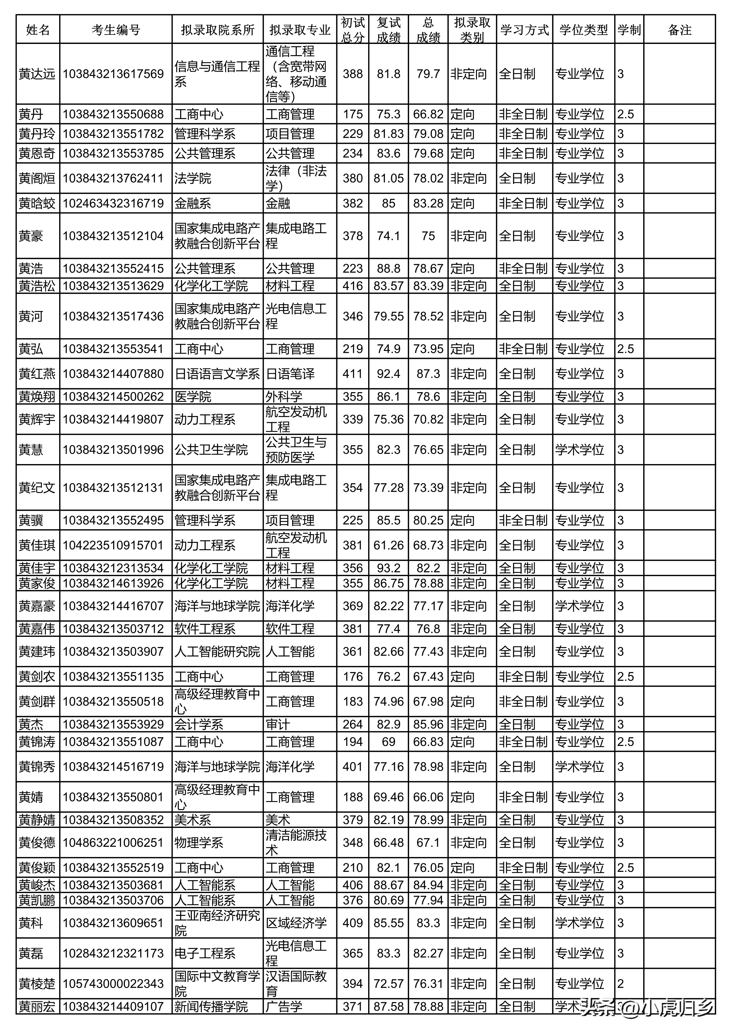 厦门大学2024研究生拟录取公示期,厦门大学2020硕士研究生录取名单