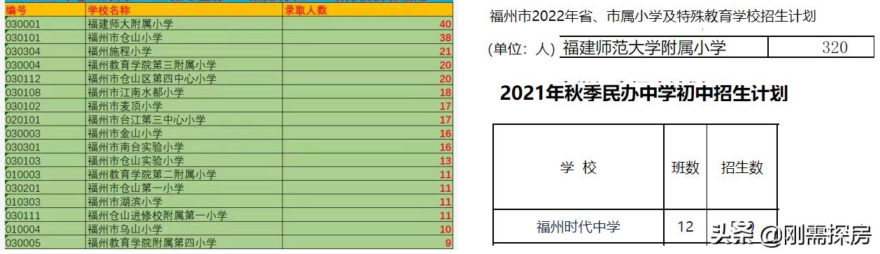 福州仓山区2022幼升小划片,福州小升初划区排名