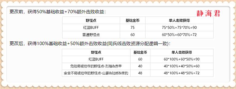 s30赛季打野全局思路,s30赛季野怪兵线刷新时间