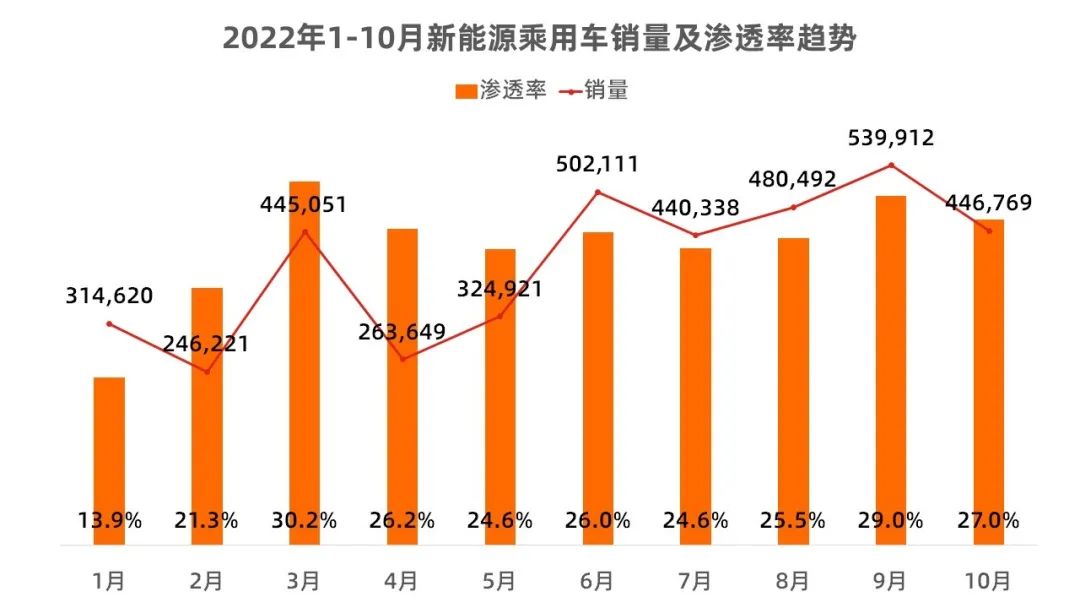 10月新能源销量占比,10月新能源汽车销量完整版