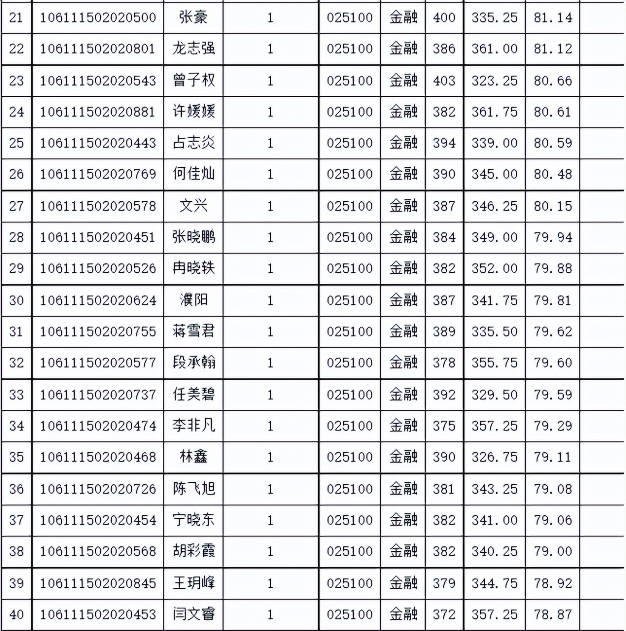 考研专业分析：重庆大学金融专硕报录分析（含招生人数、分数线）