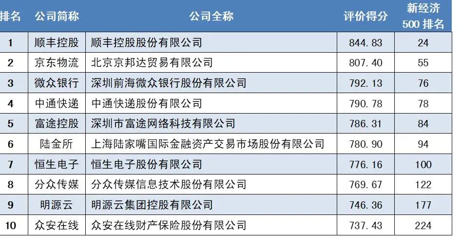 中国新经济企业500强第一是谁,新经济企业500强