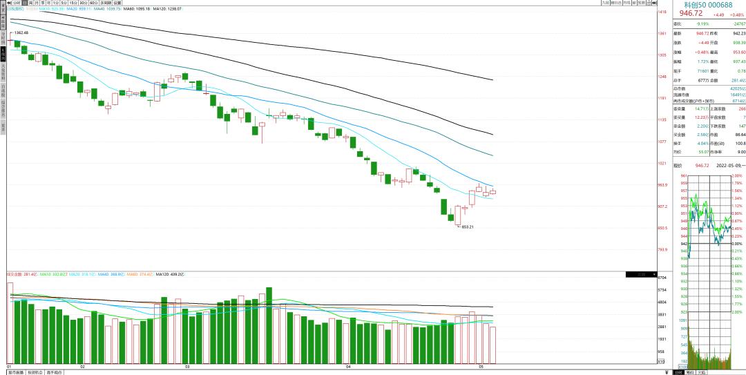 缩量到极致,缩量是一个积极的信号吗