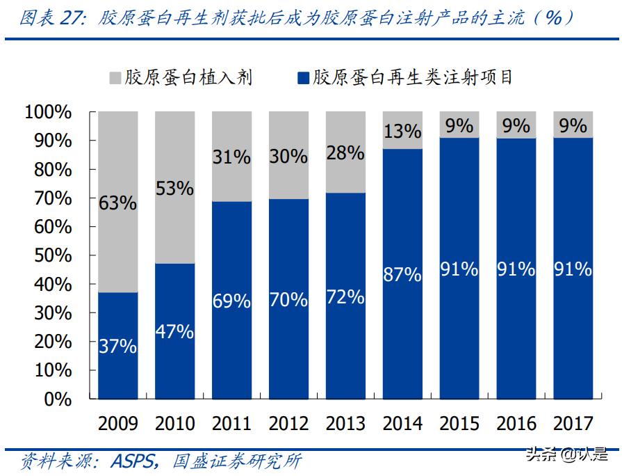 医美产业报告,医美胶原蛋白市场有多大