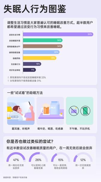 睡眠缺失成“流行病”,如何改善睡眠?OPPO白皮书有答案