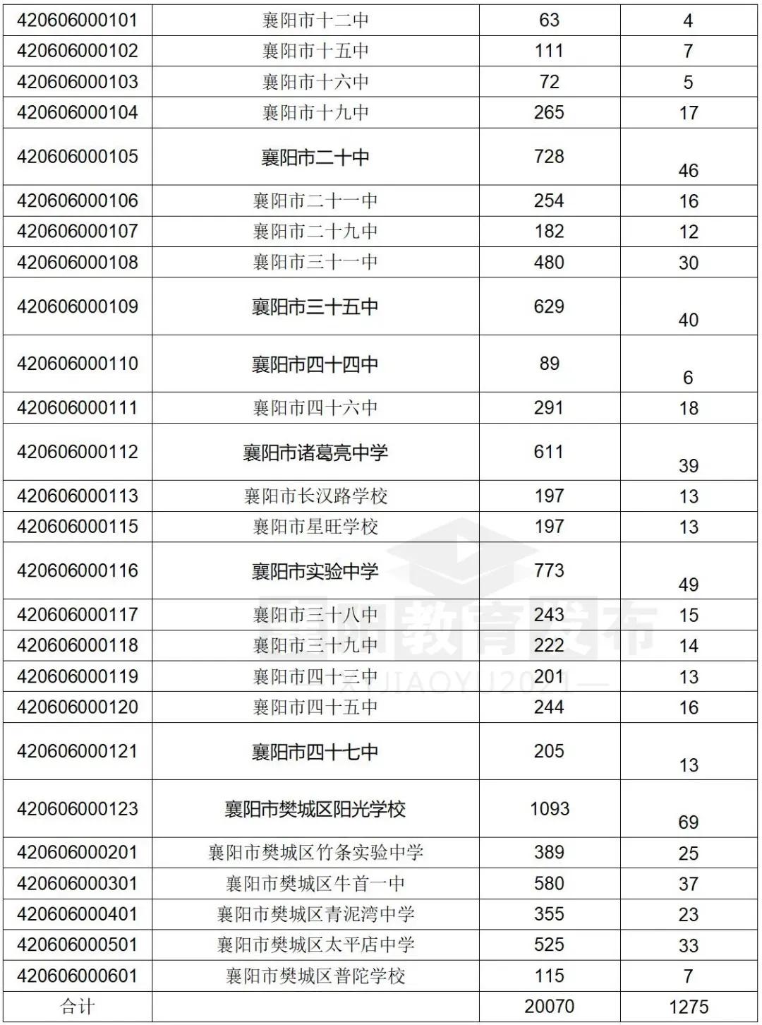 襄阳市四中五中指标到校名额,襄阳四中五中是百强校吗
