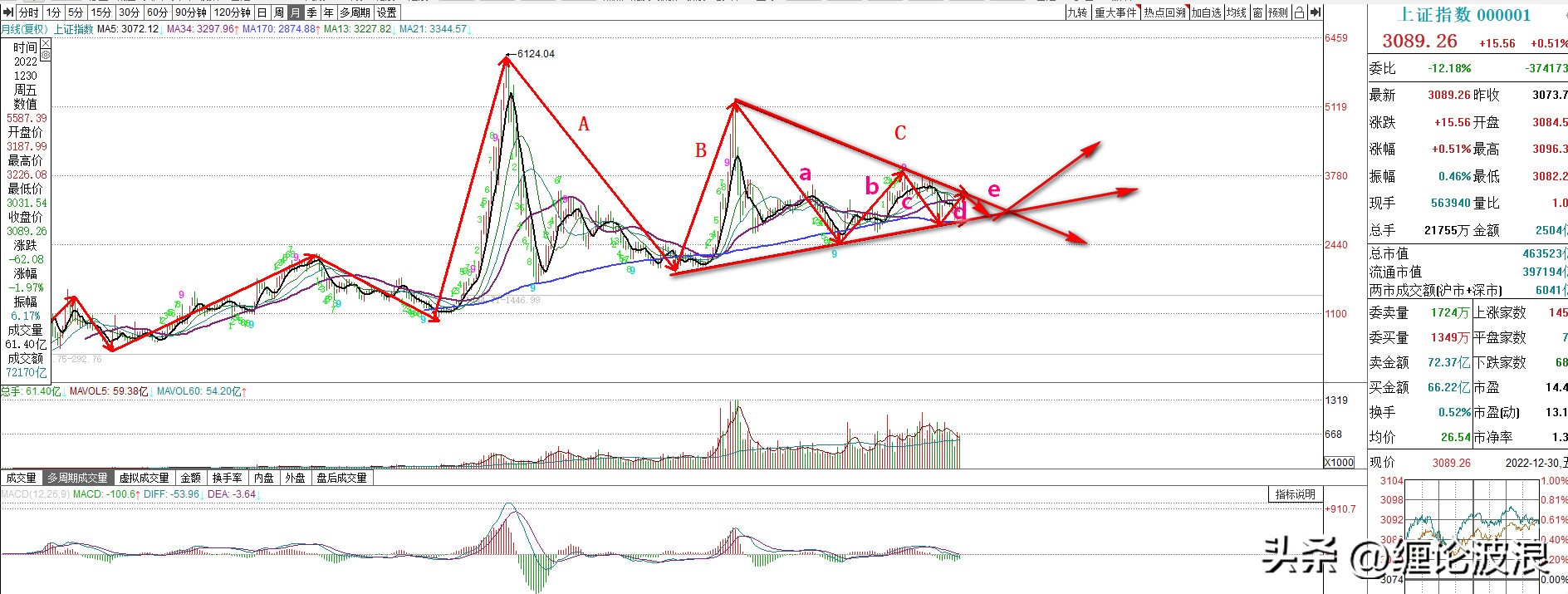 2023年上证指数何时跌破3000点,完美预测上证指数低开高走