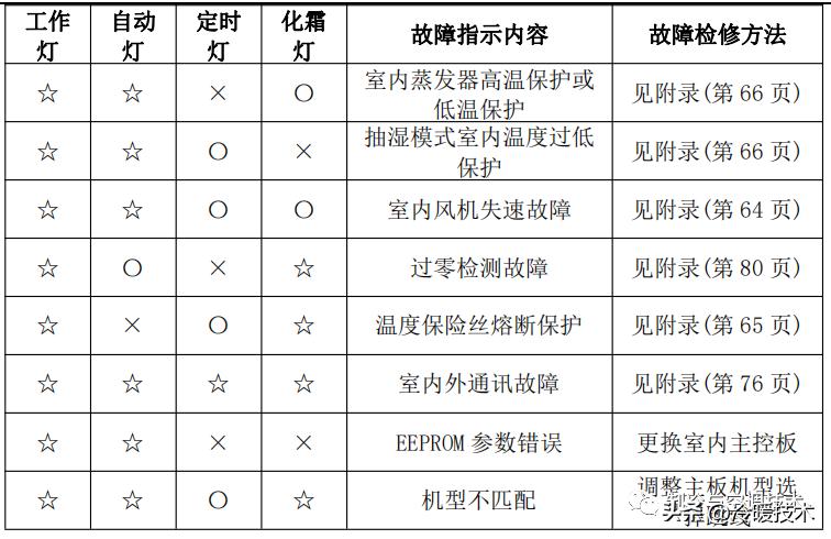 美的变频空调显示e51故障怎么解决,美的空调显示故障代码p1什么原因
