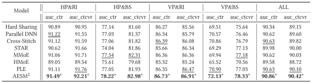 SIGIR2022|多场景多任务优化在支付宝数字金融搜索的应用