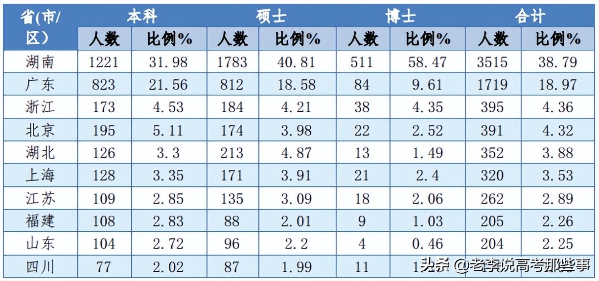 中南大学2021届毕业生就业质量报告