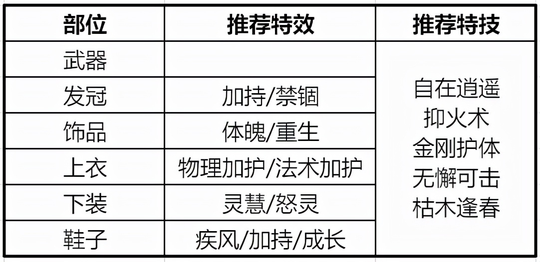 梦幻新诛仙辅助技能修炼加点,梦幻新诛仙长生学什么辅助技能