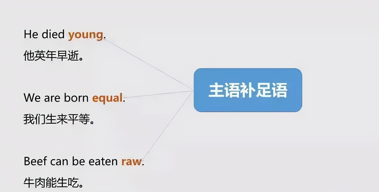 英语语法中的主语谓语状语总结,英语谓语宾语定语状语补语