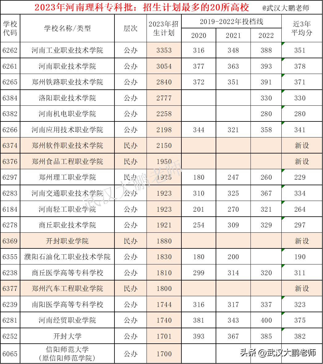 2023河南高考:招生计划最多的20所专科,有6所新建,分数线预估