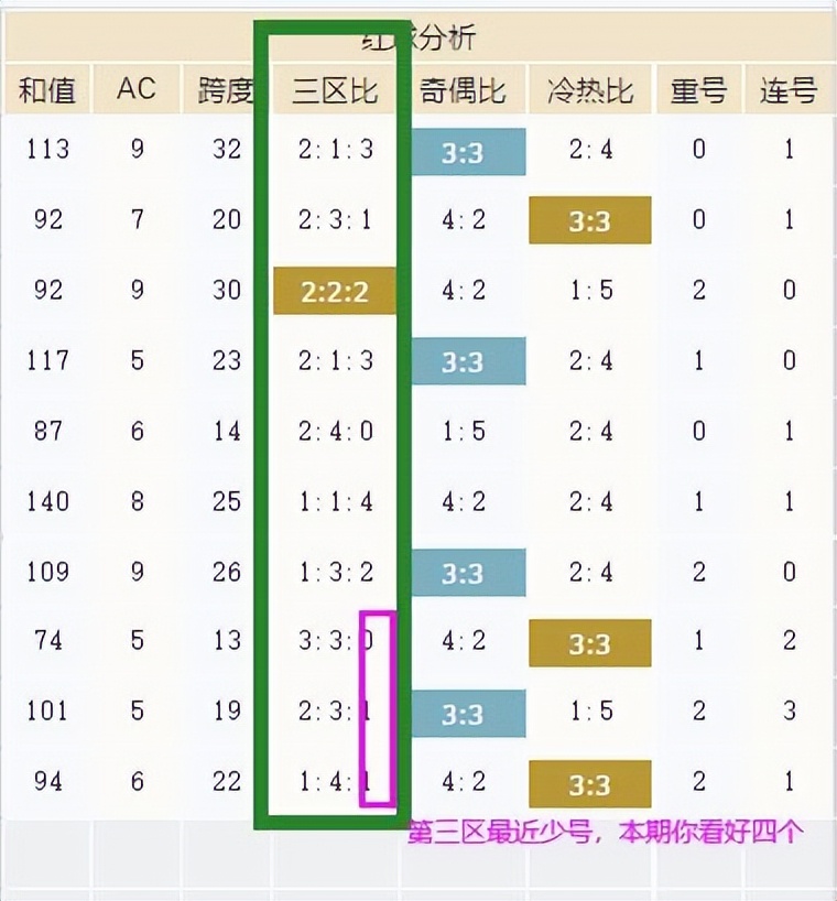 双色球18144期预测看好重号,双色球22140期号码顺序