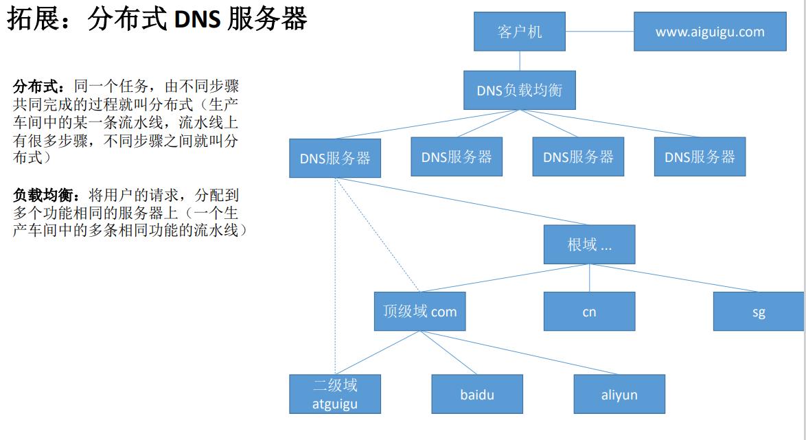 binddns配置详解,dns域名解析配置通配符
