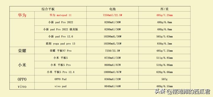 华为平板matepad11pro哪一年的好,华为平板matepad11和11pro选哪个