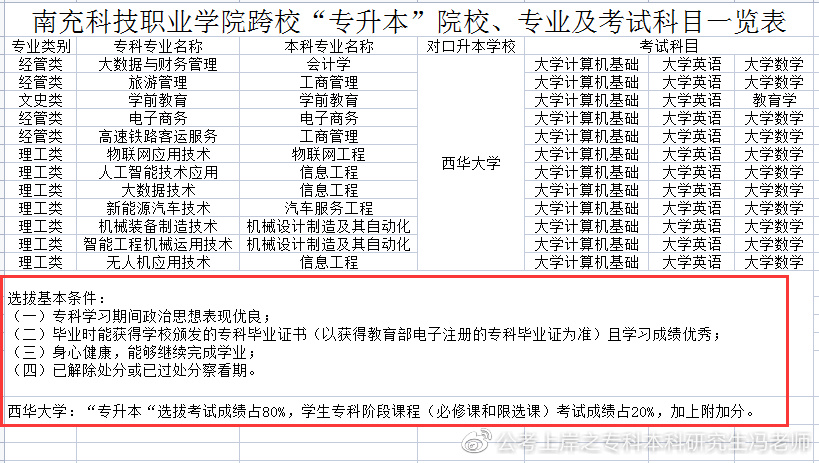 四川商务职业技术学院2022专升本,2021年四川专升本各校录取分数线