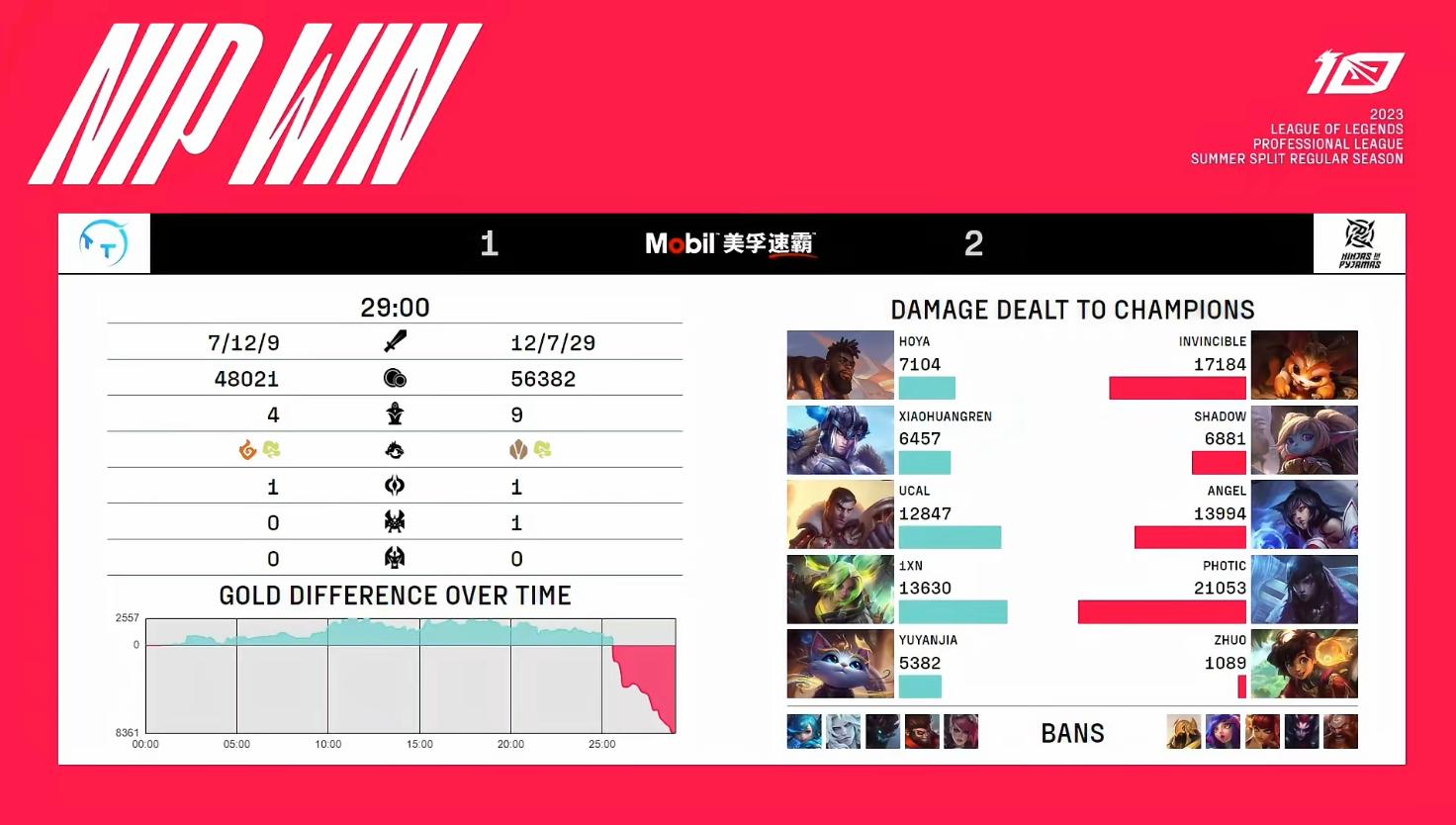 nip对战tt赛后采访,lpl春季赛tt战胜nip