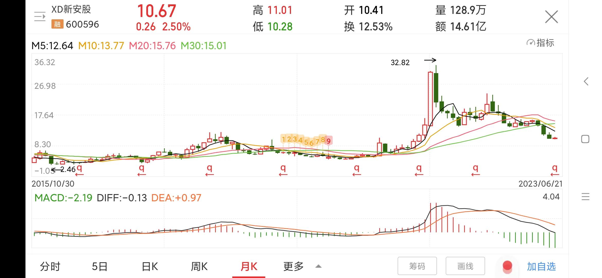 600596新安股份值得买吗,600596新安股份投资价值