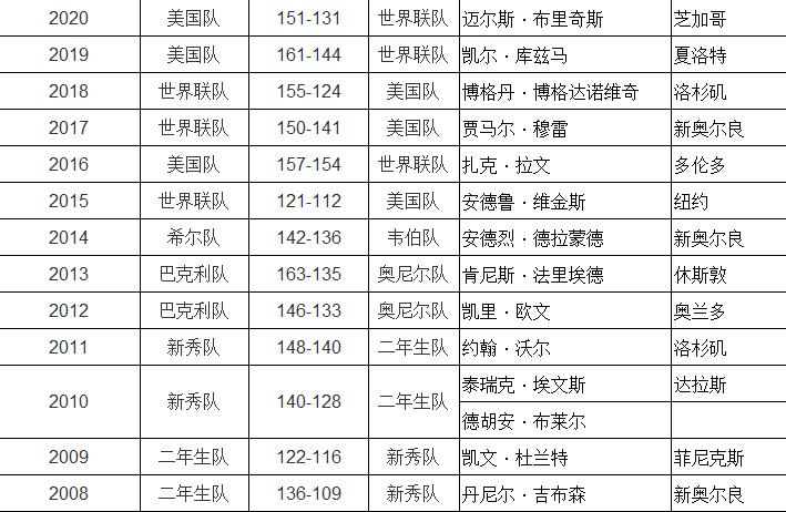 历届nba全明星赛mvp得主,全明星赛mvp科比冠名