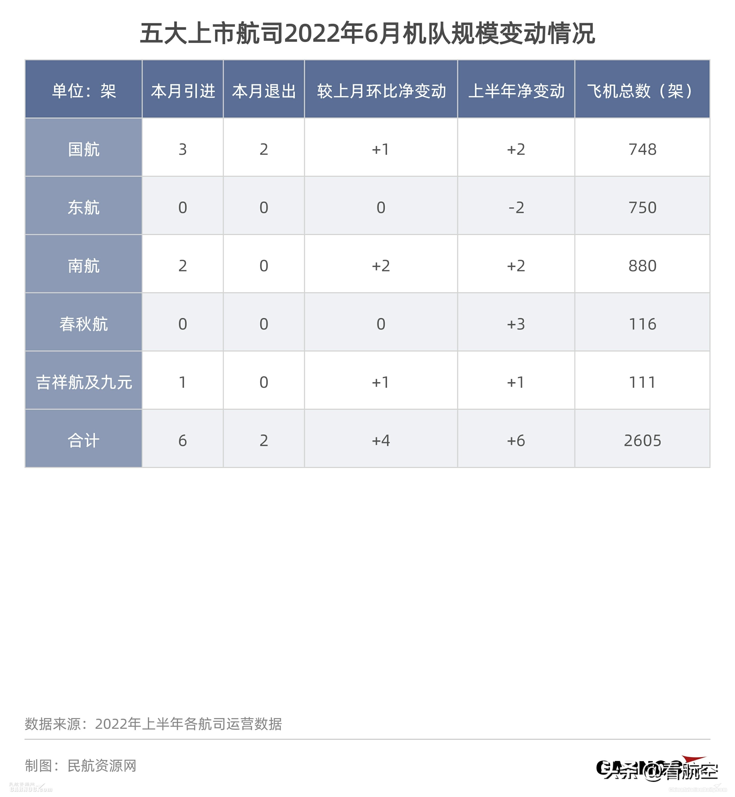 上半年8家航司日亏超3亿、客流同比最大降幅超5成，暑运转好仍可期？